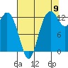 Tide chart for Drayton Passage, Devils Head, Washington on 2022/08/9
