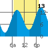 Tide chart for Drayton Passage, Devils Head, Washington on 2022/09/13