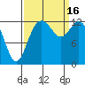 Tide chart for Drayton Passage, Devils Head, Washington on 2022/09/16