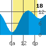 Tide chart for Drayton Passage, Devils Head, Washington on 2022/09/18