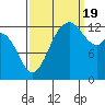 Tide chart for Drayton Passage, Devils Head, Washington on 2022/09/19