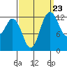 Tide chart for Drayton Passage, Devils Head, Washington on 2022/09/23
