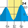 Tide chart for Drayton Passage, Devils Head, Washington on 2022/09/24