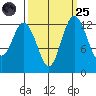 Tide chart for Drayton Passage, Devils Head, Washington on 2022/09/25
