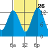 Tide chart for Drayton Passage, Devils Head, Washington on 2022/09/26