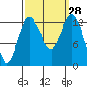 Tide chart for Drayton Passage, Devils Head, Washington on 2022/09/28