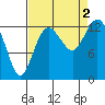 Tide chart for Drayton Passage, Devils Head, Washington on 2022/09/2