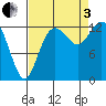 Tide chart for Drayton Passage, Devils Head, Washington on 2022/09/3