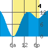 Tide chart for Drayton Passage, Devils Head, Washington on 2022/09/4