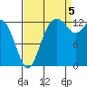 Tide chart for Drayton Passage, Devils Head, Washington on 2022/09/5