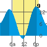 Tide chart for Drayton Passage, Devils Head, Washington on 2022/09/9