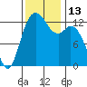 Tide chart for Drayton Passage, Devils Head, Washington on 2022/11/13