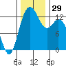 Tide chart for Drayton Passage, Devils Head, Washington on 2022/11/29