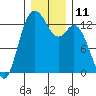Tide chart for Drayton Passage, Devils Head, Washington on 2022/12/11