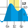 Tide chart for Drayton Passage, Devils Head, Washington on 2022/12/12