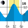 Tide chart for Drayton Passage, Devils Head, Washington on 2022/12/16