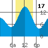 Tide chart for Drayton Passage, Devils Head, Washington on 2022/12/17