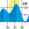 Tide chart for Drayton Passage, Devils Head, Washington on 2022/12/19