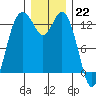 Tide chart for Drayton Passage, Devils Head, Washington on 2022/12/22