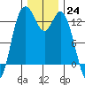 Tide chart for Drayton Passage, Devils Head, Washington on 2022/12/24