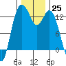 Tide chart for Drayton Passage, Devils Head, Washington on 2022/12/25