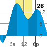 Tide chart for Drayton Passage, Devils Head, Washington on 2022/12/26