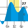 Tide chart for Drayton Passage, Devils Head, Washington on 2022/12/27