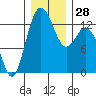 Tide chart for Drayton Passage, Devils Head, Washington on 2022/12/28