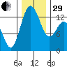 Tide chart for Drayton Passage, Devils Head, Washington on 2022/12/29