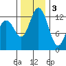Tide chart for Drayton Passage, Devils Head, Washington on 2022/12/3