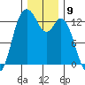 Tide chart for Drayton Passage, Devils Head, Washington on 2022/12/9