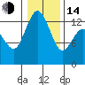 Tide chart for Drayton Passage, Devils Head, Washington on 2023/01/14