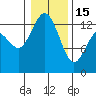 Tide chart for Drayton Passage, Devils Head, Washington on 2023/01/15
