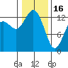 Tide chart for Drayton Passage, Devils Head, Washington on 2023/01/16