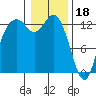 Tide chart for Drayton Passage, Devils Head, Washington on 2023/01/18