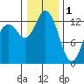 Tide chart for Drayton Passage, Devils Head, Washington on 2023/01/1
