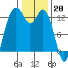 Tide chart for Drayton Passage, Devils Head, Washington on 2023/01/20
