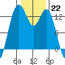 Tide chart for Drayton Passage, Devils Head, Washington on 2023/01/22