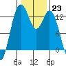 Tide chart for Drayton Passage, Devils Head, Washington on 2023/01/23