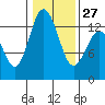 Tide chart for Drayton Passage, Devils Head, Washington on 2023/01/27