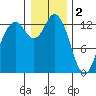 Tide chart for Drayton Passage, Devils Head, Washington on 2023/01/2
