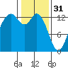 Tide chart for Drayton Passage, Devils Head, Washington on 2023/01/31