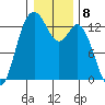 Tide chart for Drayton Passage, Devils Head, Washington on 2023/01/8