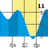Tide chart for Drayton Passage, Devils Head, Washington on 2023/04/11