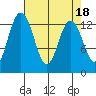 Tide chart for Drayton Passage, Devils Head, Washington on 2023/04/18