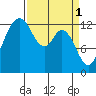 Tide chart for Drayton Passage, Devils Head, Washington on 2023/04/1