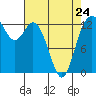 Tide chart for Drayton Passage, Devils Head, Washington on 2023/04/24