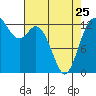 Tide chart for Drayton Passage, Devils Head, Washington on 2023/04/25