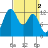Tide chart for Drayton Passage, Devils Head, Washington on 2023/04/2
