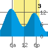 Tide chart for Drayton Passage, Devils Head, Washington on 2023/04/3